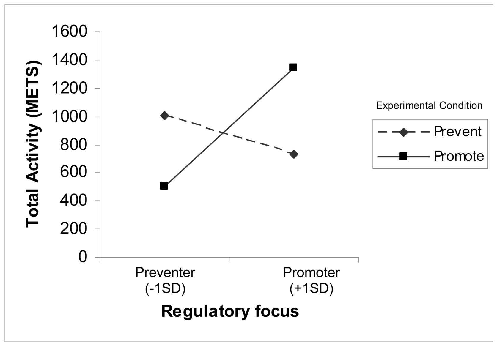 Regulatory Fit Theory