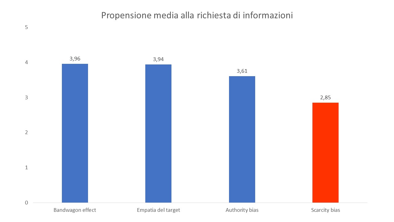 Grafico dello scarcity bias