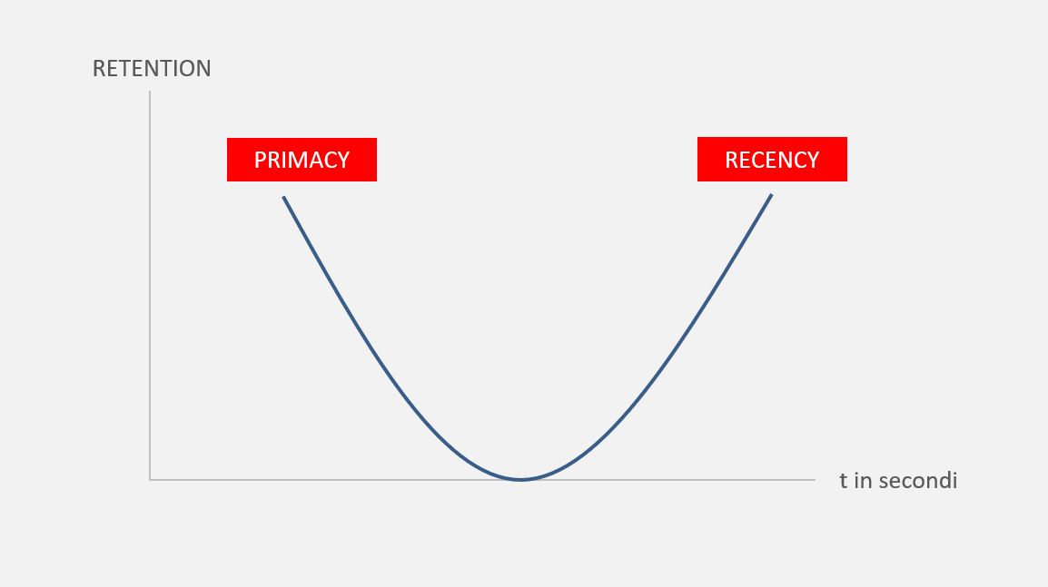 bias cognitivi primacy