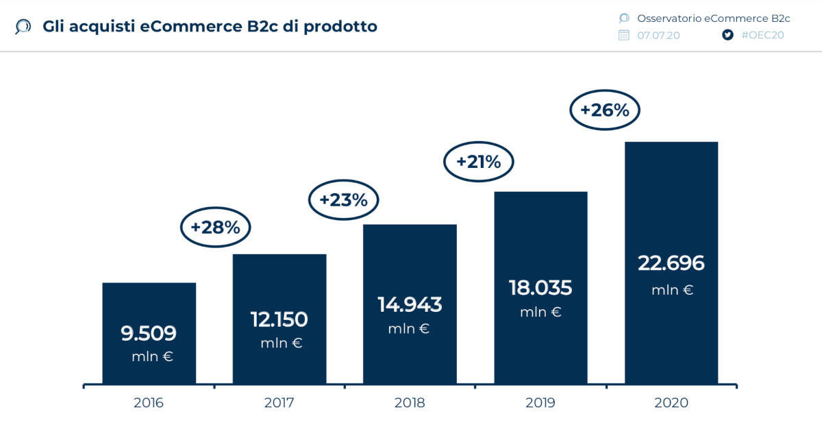 Grafico crescita degli acquisti su ecommerce