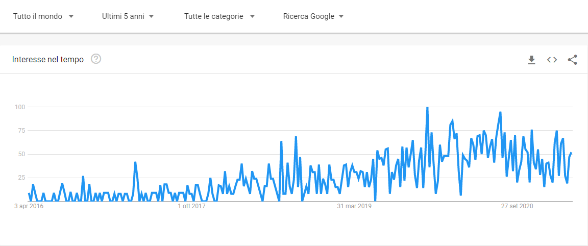 Grafico ricerche ux writing in Google Trends